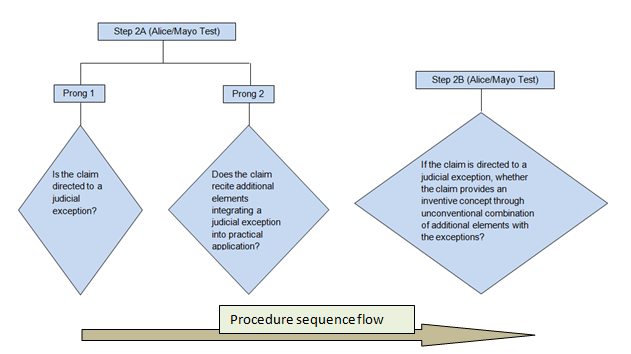 Procedure Sequence Flow Courtesy Legal Advantage