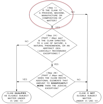 Subject Matter Eligibility as per 35 U.S.C 101