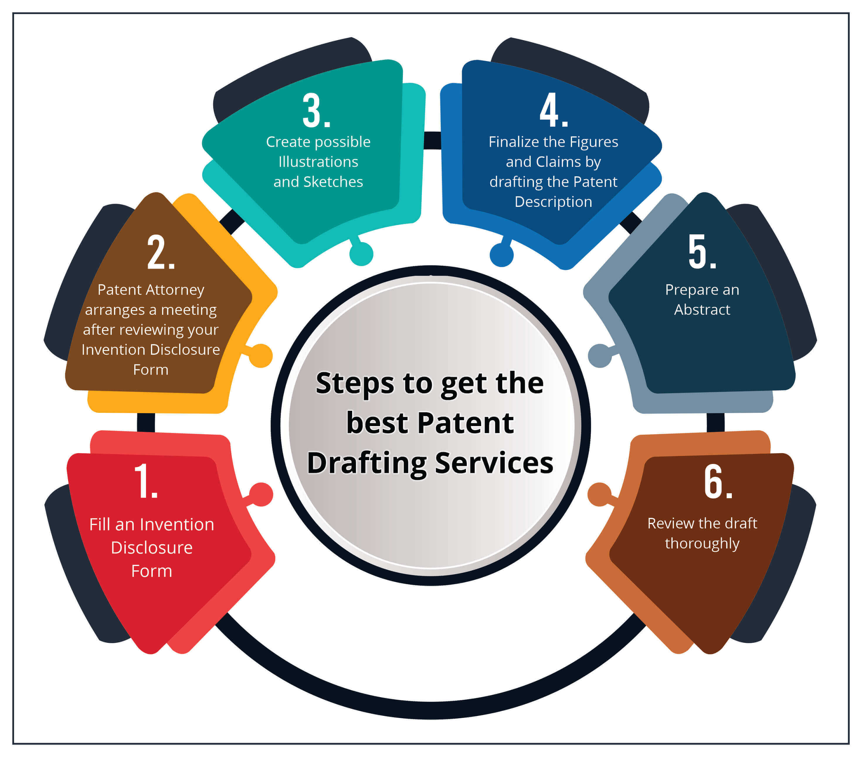 Steps to get the best Patent Drafting Services 