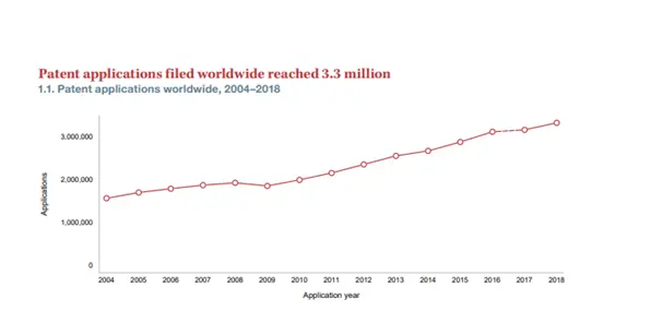 Patent Applications Filed Worldwide