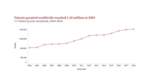 Patents Granted Worldwide Report