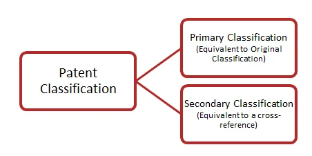 Classification of Patents