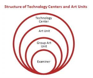Organization of Technology Centers and Art Units